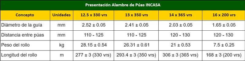 Alambre-INCASA-Tabla